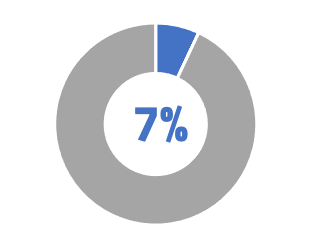 percentuale di musei che hanno offerto esperienze di Realtà Aumentata