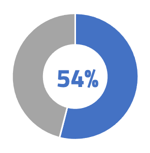 percentuale di musei che implementeranno la Realtà Aumentata